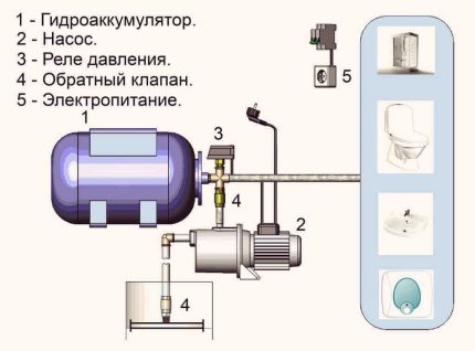 Устройството на помпената станция