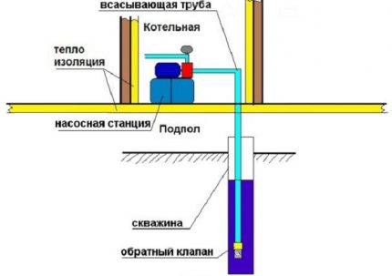 Diagrama de instalação de uma estação de bombeamento em uma sala especial