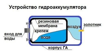 Dispositivo de tanque de membrana