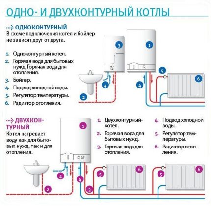 Газови котли с едно и две вериги: как да инсталирате