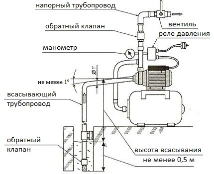 Water station device