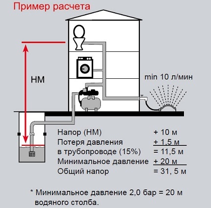 Израчун висине главе у прорачунима