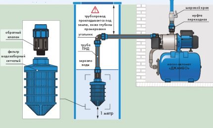 Pumpstationens nedre backventil