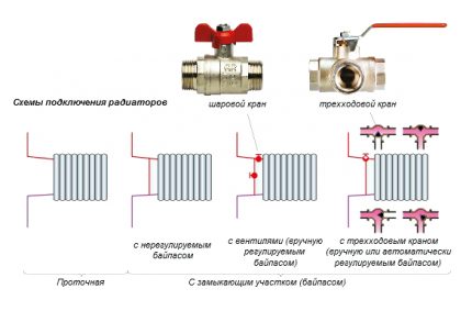 L'appareil d'un système de chauffage monotube - deux types de circuits