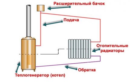 Classical gravity heating circuit