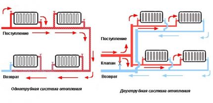 Connection of radiators in single-pipe and two-pipe heating systems