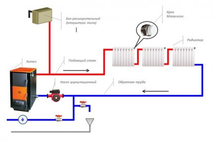 Diagram over et varmesystem med kunstig cirkulation