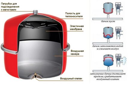 Le dispositif de type membrane à vase d'expansion