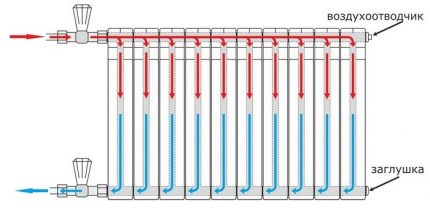 Distribution of the heat carrier along the radiator with lateral connection