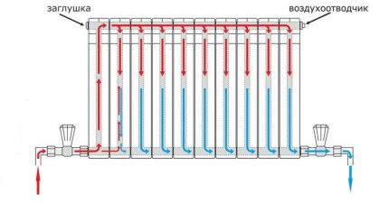 Distribution of the heat carrier along the radiator at the bottom connection