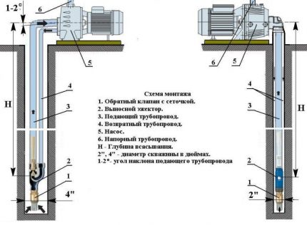 Vstup vody zo stanice s externým vyhadzovačom