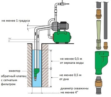 Ārējā ežektora uzstādīšanas shēma