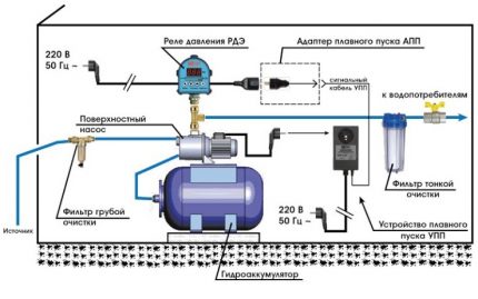 Esquema de conexão da estação de bombeamento finalizada