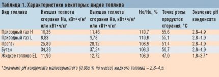 Cuadro comparativo de combustible