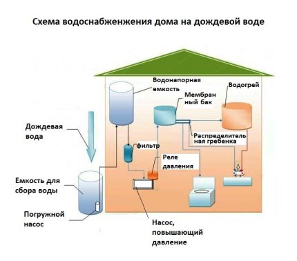 Đề án cấp nước mưa tại nhà