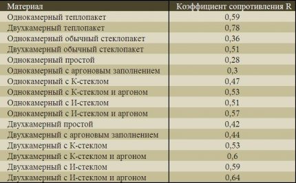 Tablica toplinskog otpora prozora