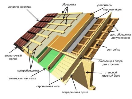 Structure du toit