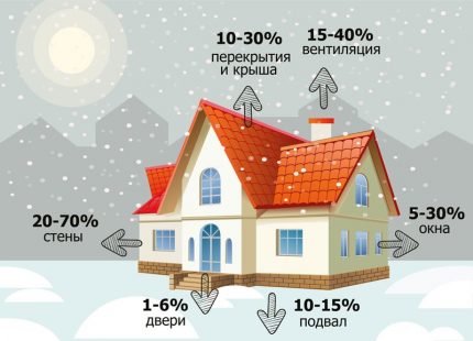 Heat loss at home