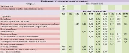 Thermal conductivity table of concrete