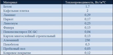 Termisk ledningsevne Tabell