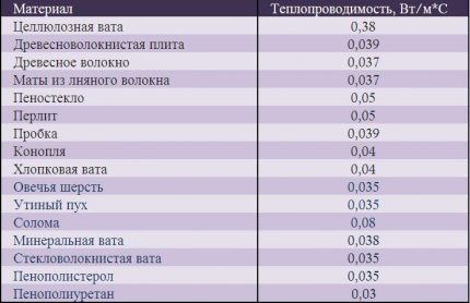 Tablica toplinske provodljivosti stropnih grijača