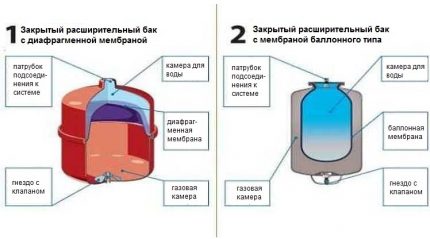 Tipos de tanques de membrana