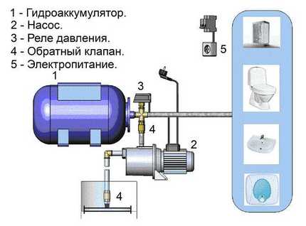 Tartály csatlakoztatási diagramja