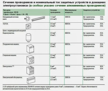 Table for selecting cable cross-section