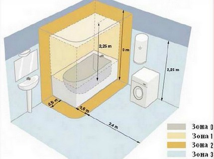 Space zoning scheme according to PUE