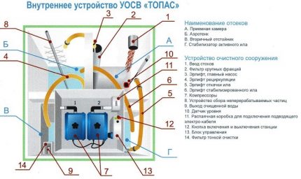 Nguyên tắc làm việc và thiết bị bể tự hoại Topas