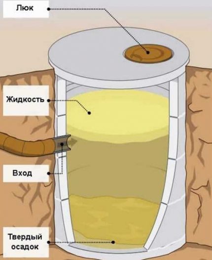 Dispositivo de tanque selado