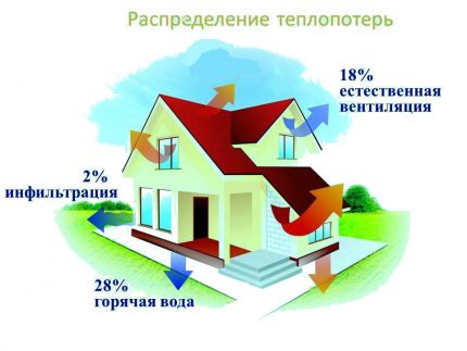 Инфилтрация и вентилация