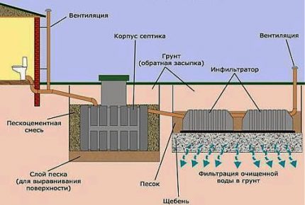 Систем чишћења са септичким јама и инфилтратором