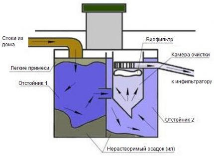 A szeptikus tartály munkarendje