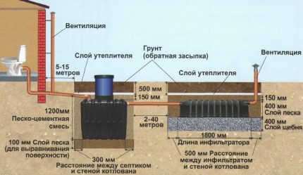 Schéma d'installation des eaux usées locales d'une maison privée