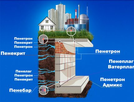 Sử dụng Penetron