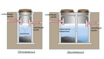 Where live bacteria are used for cesspools