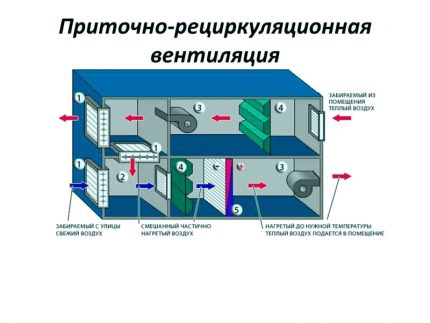 СБО за снабдяване и рециркулация