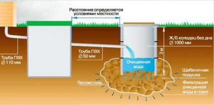 Шема двокоморне септичке јаме