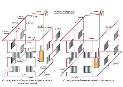 Класификација система грејања воде према врсти кретања