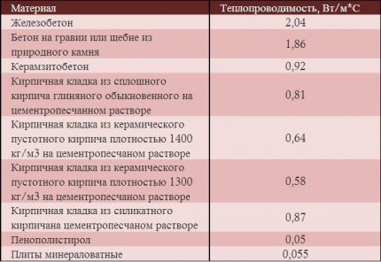 Sienu siltumvadītspējas tabula