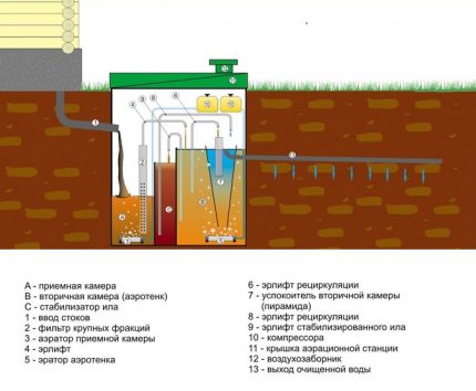 El esquema del tanque séptico para dar Topop con utilización en el suelo