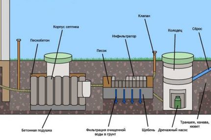 Paano mag-ayos ng isang septic tank para sa pagbibigay ng Tank