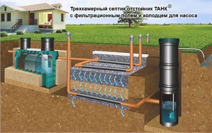 Het schema van de installatie van een septic tank voor slecht absorberende grond