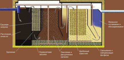 Passagem pelos compartimentos das fossas sépticas