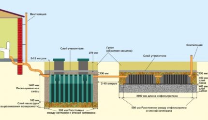 Comment installer une fosse septique pour donner Tank