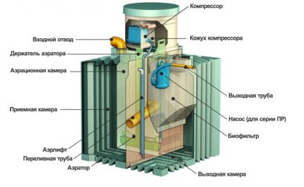 Septiskās tvertnes elementi