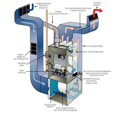 O esquema para a construção do aquecimento do ar faça você mesmo