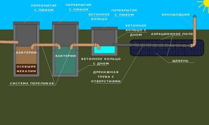 Схема на пречиствателна станция за отпадни води с изтичане на отпадни води във филтрационни полета