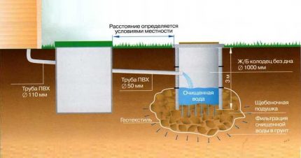 Scheme of a cesspool with overflow